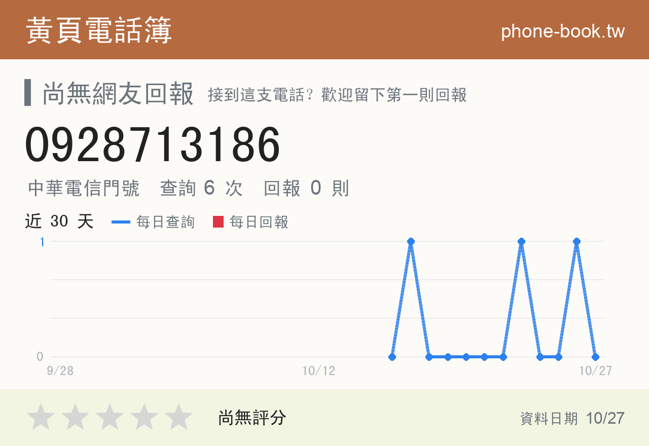 0928713186 評分卡：查詢 6 次、網友回報 0 則