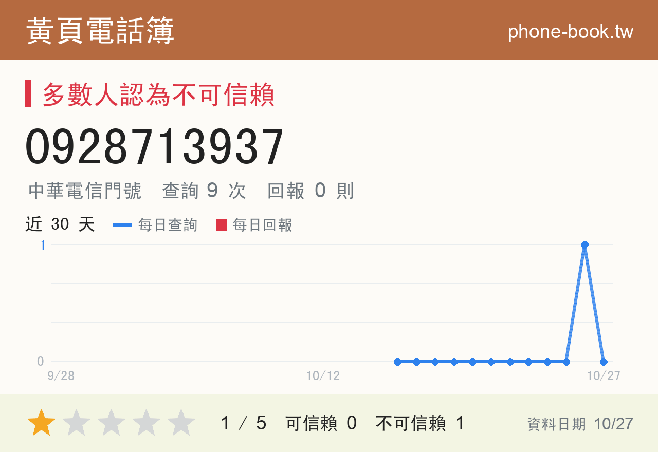 0928713937 評分卡：查詢 9 次、網友回報 0 則