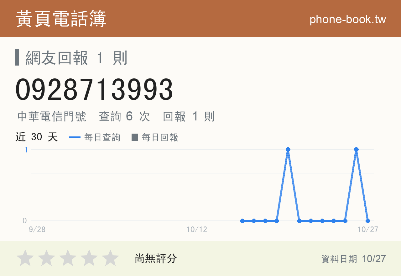 0928713993 評分卡：查詢 6 次、網友回報 1 則
