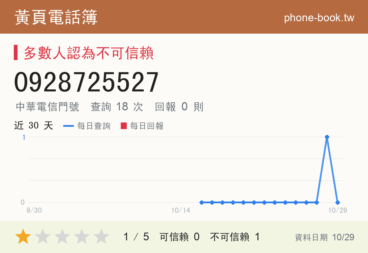 0928725527 評分卡：查詢 18 次、網友回報 0 則