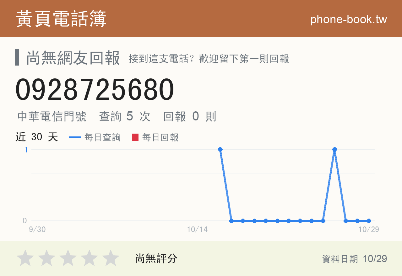 0928725680 評分卡：查詢 5 次、網友回報 0 則