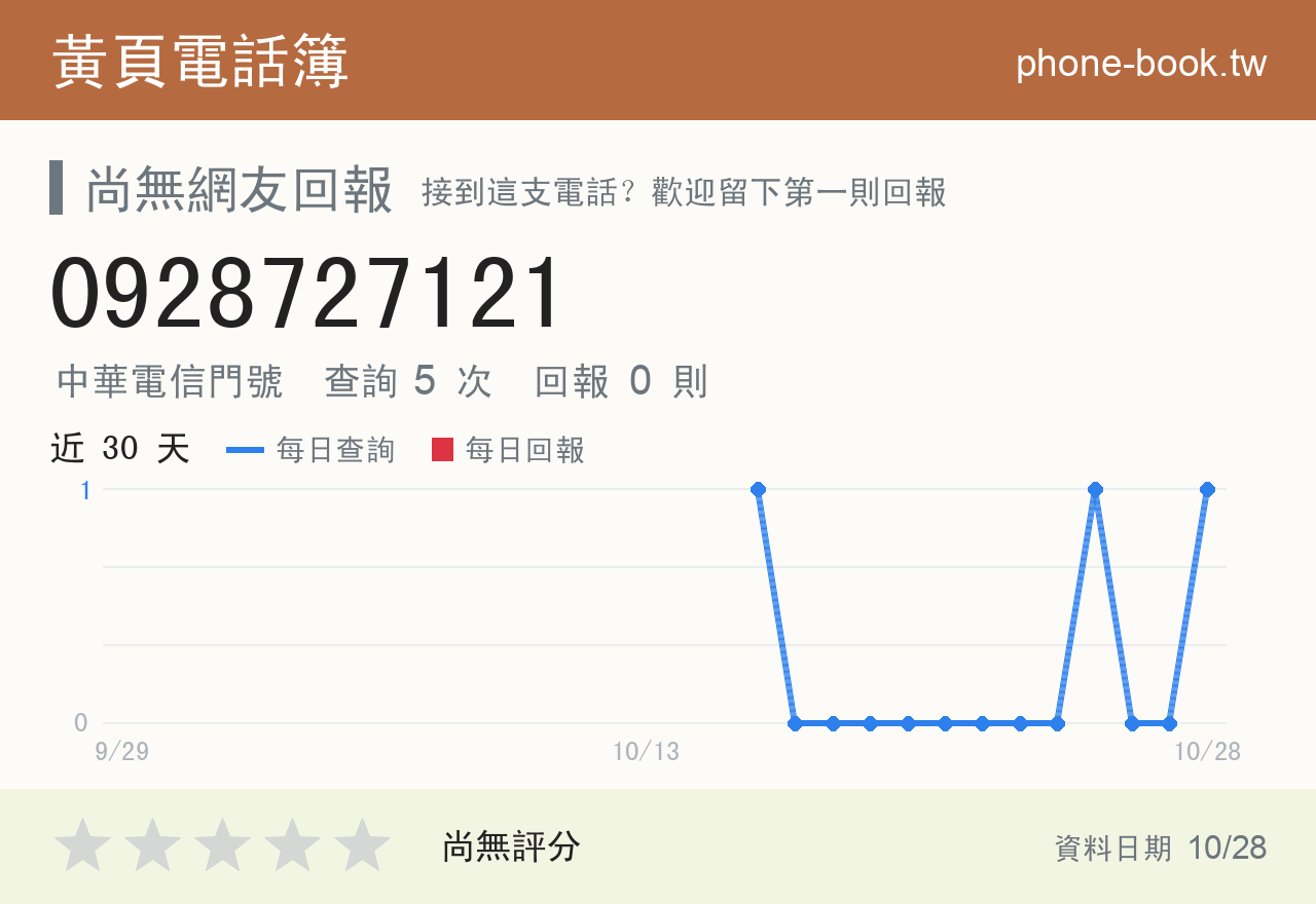 0928727121 評分卡：查詢 5 次、網友回報 0 則