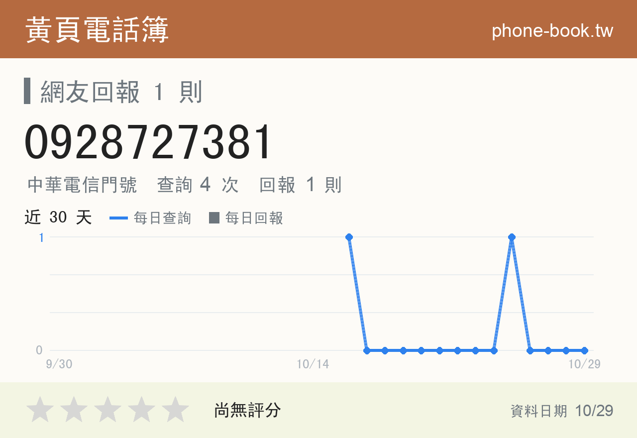 0928727381 評分卡：查詢 4 次、網友回報 1 則