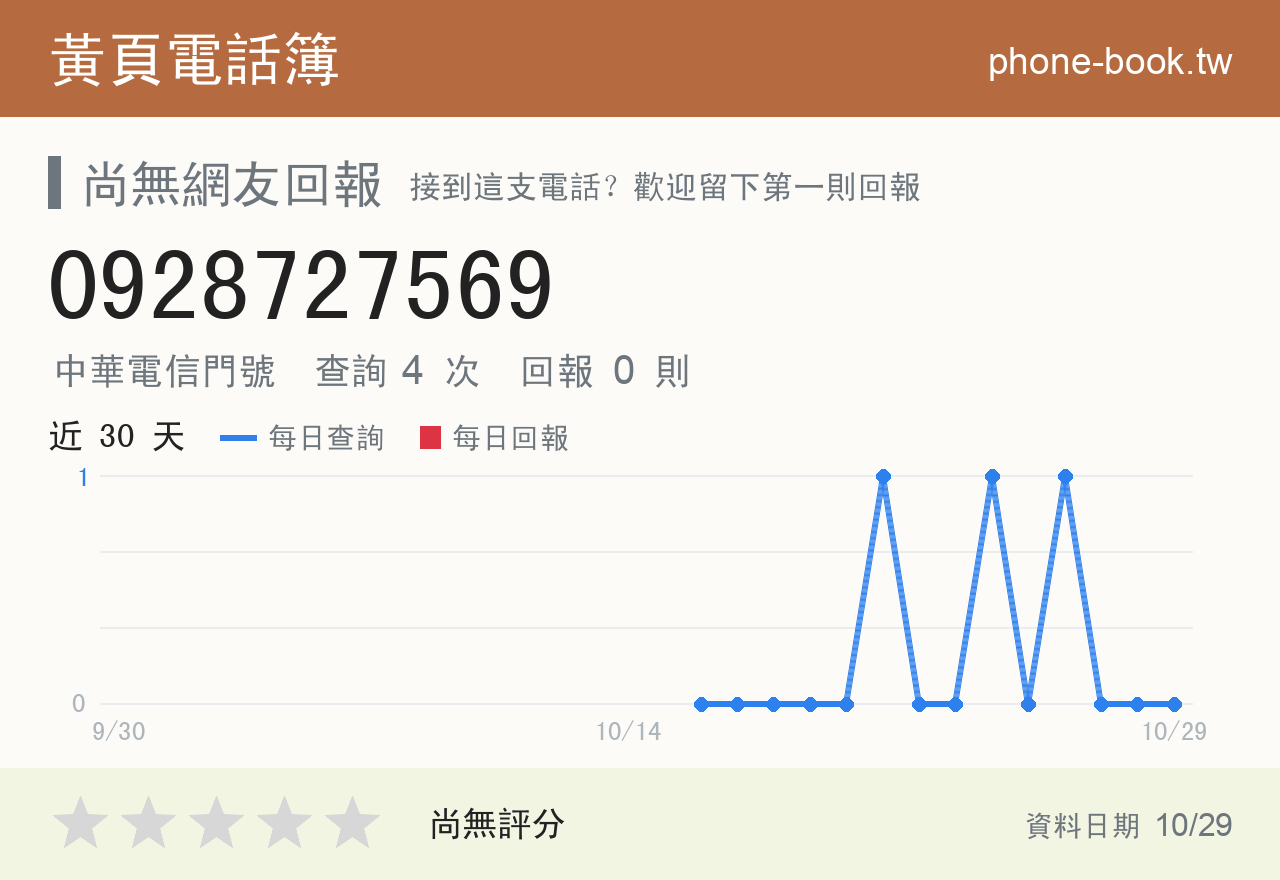 0928727569 評分卡：查詢 4 次、網友回報 0 則