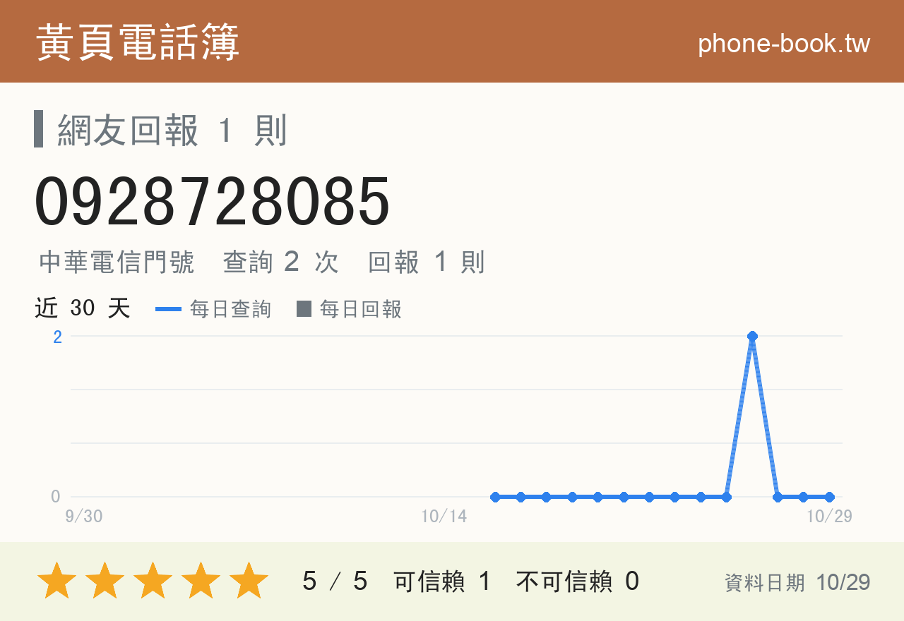 0928728085 評分卡：查詢 2 次、網友回報 1 則