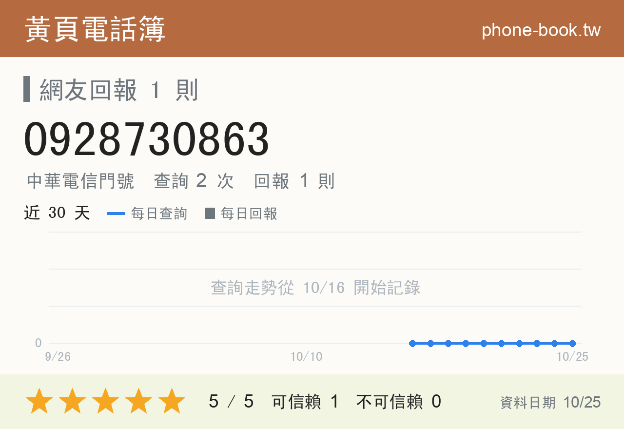 0928730863 評分卡：查詢 3 次、網友回報 1 則