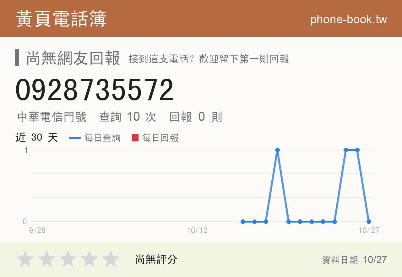 0928735572 評分卡：查詢 10 次、網友回報 0 則