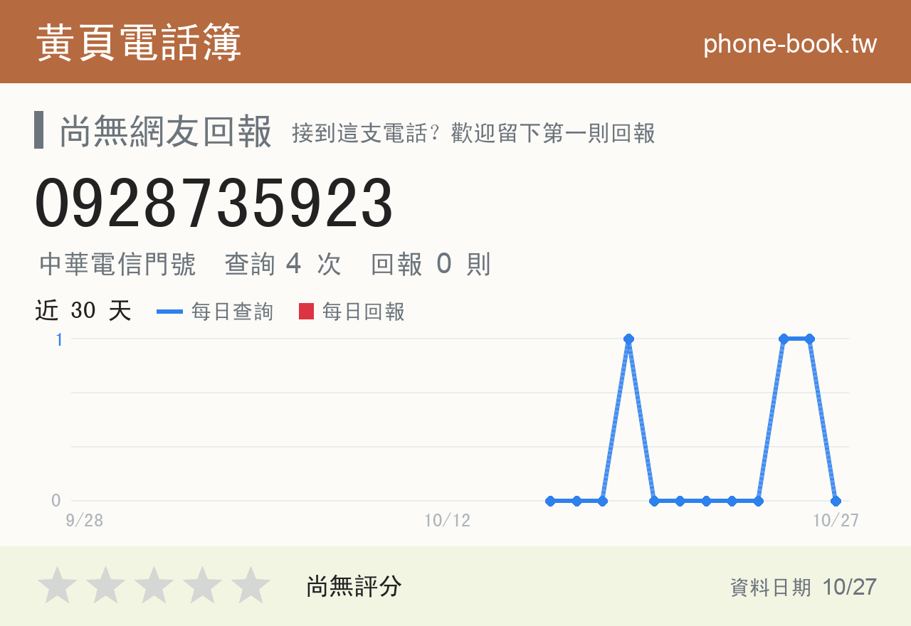0928735923 評分卡：查詢 4 次、網友回報 0 則