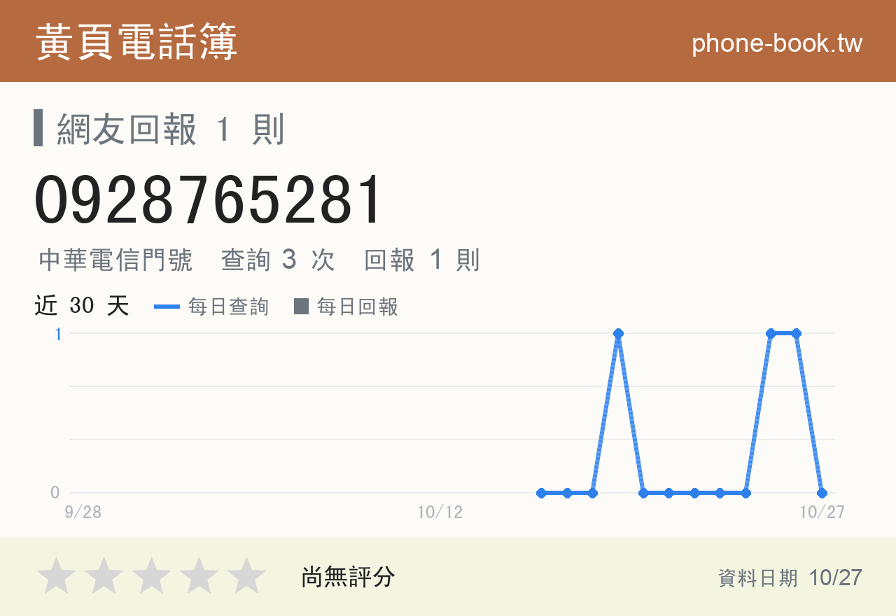 0928765281 評分卡：查詢 3 次、網友回報 1 則