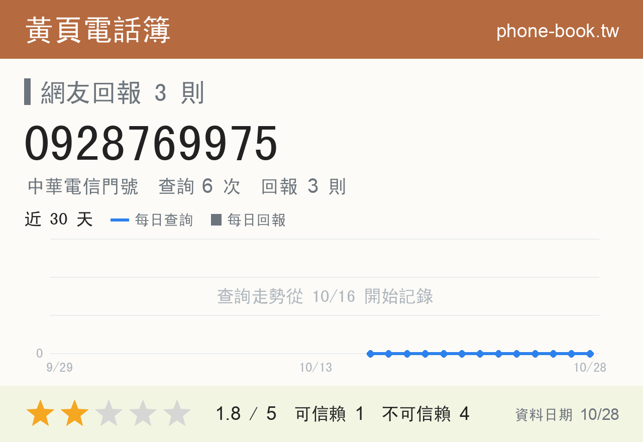 0928769975 評分卡：查詢 6 次、網友回報 3 則