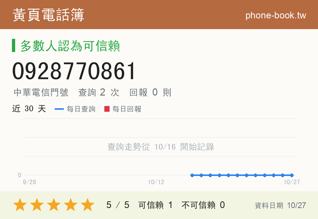 0928770861 評分卡：查詢 2 次、網友回報 0 則