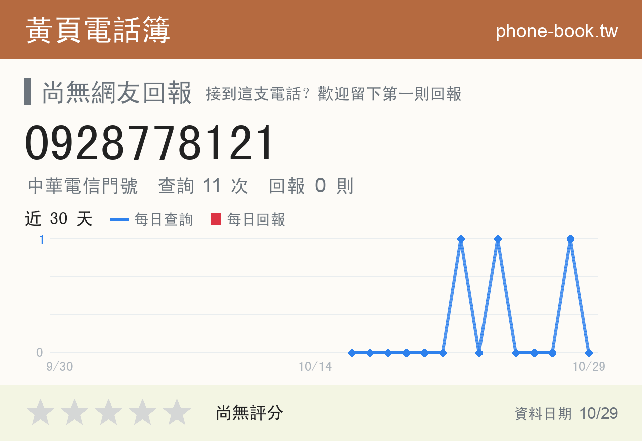 0928778121 評分卡：查詢 11 次、網友回報 0 則
