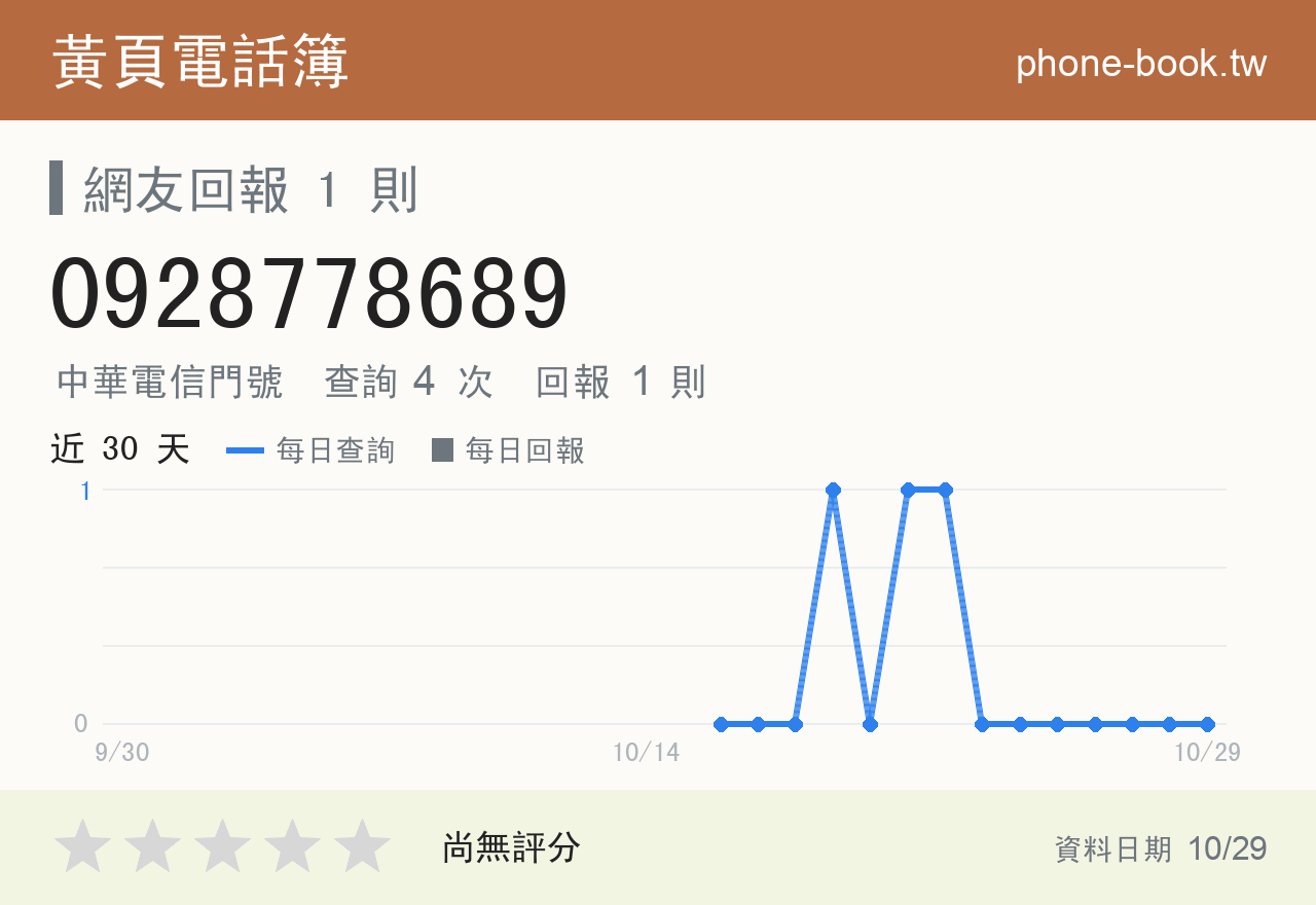 0928778689 評分卡：查詢 4 次、網友回報 1 則