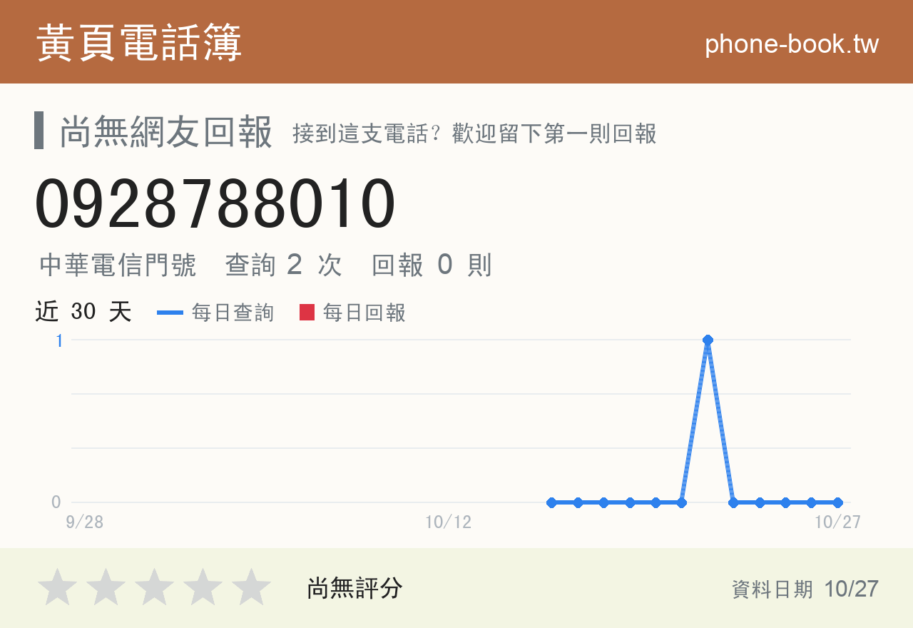 0928788010 評分卡：查詢 2 次、網友回報 0 則