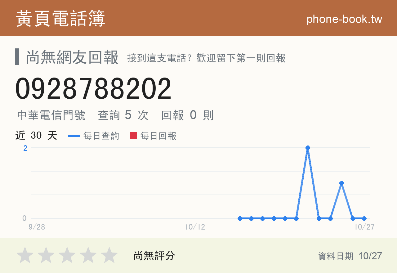 0928788202 評分卡：查詢 5 次、網友回報 0 則