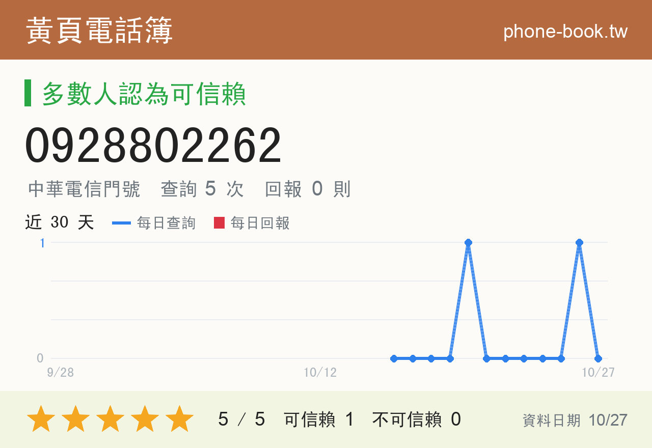 0928802262 評分卡：查詢 5 次、網友回報 0 則