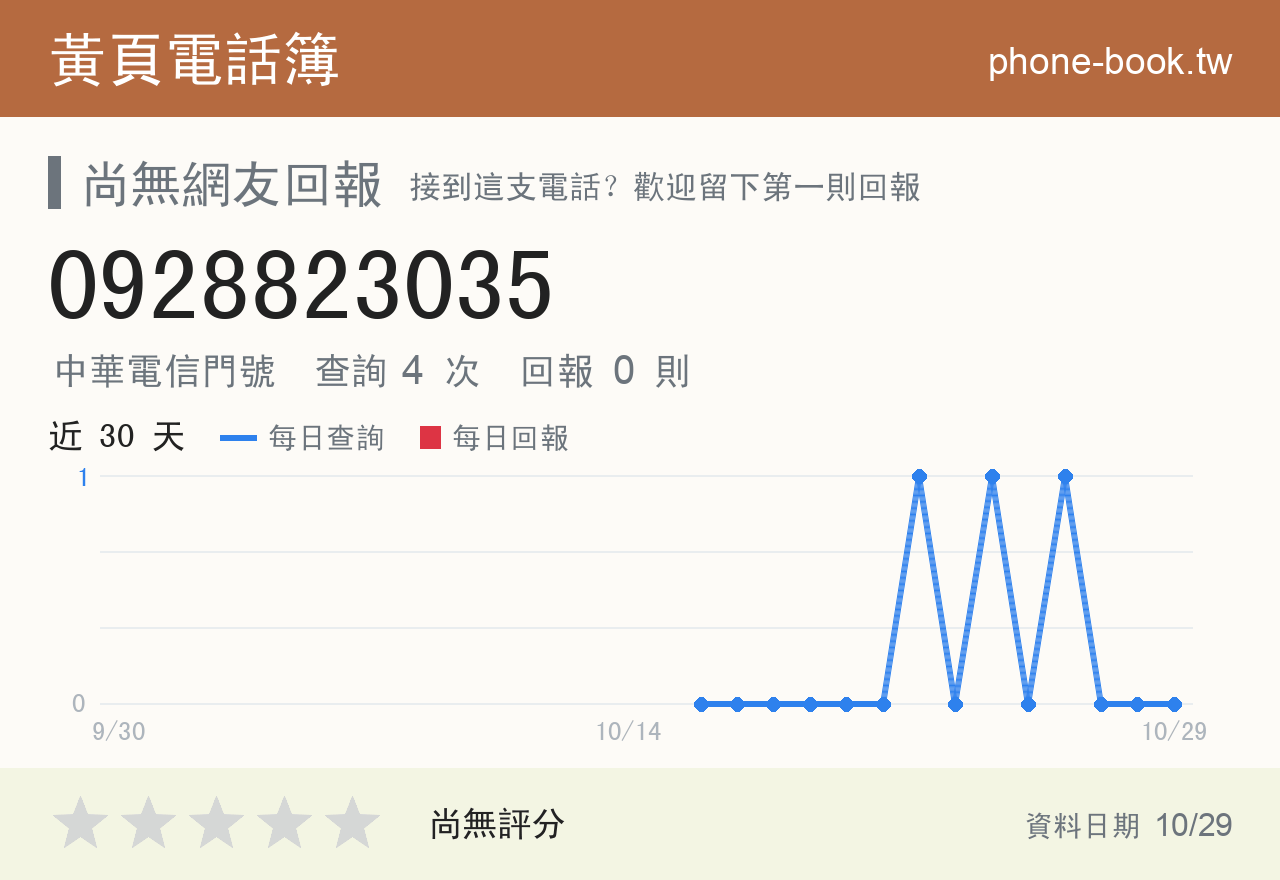 0928823035 評分卡：查詢 4 次、網友回報 0 則