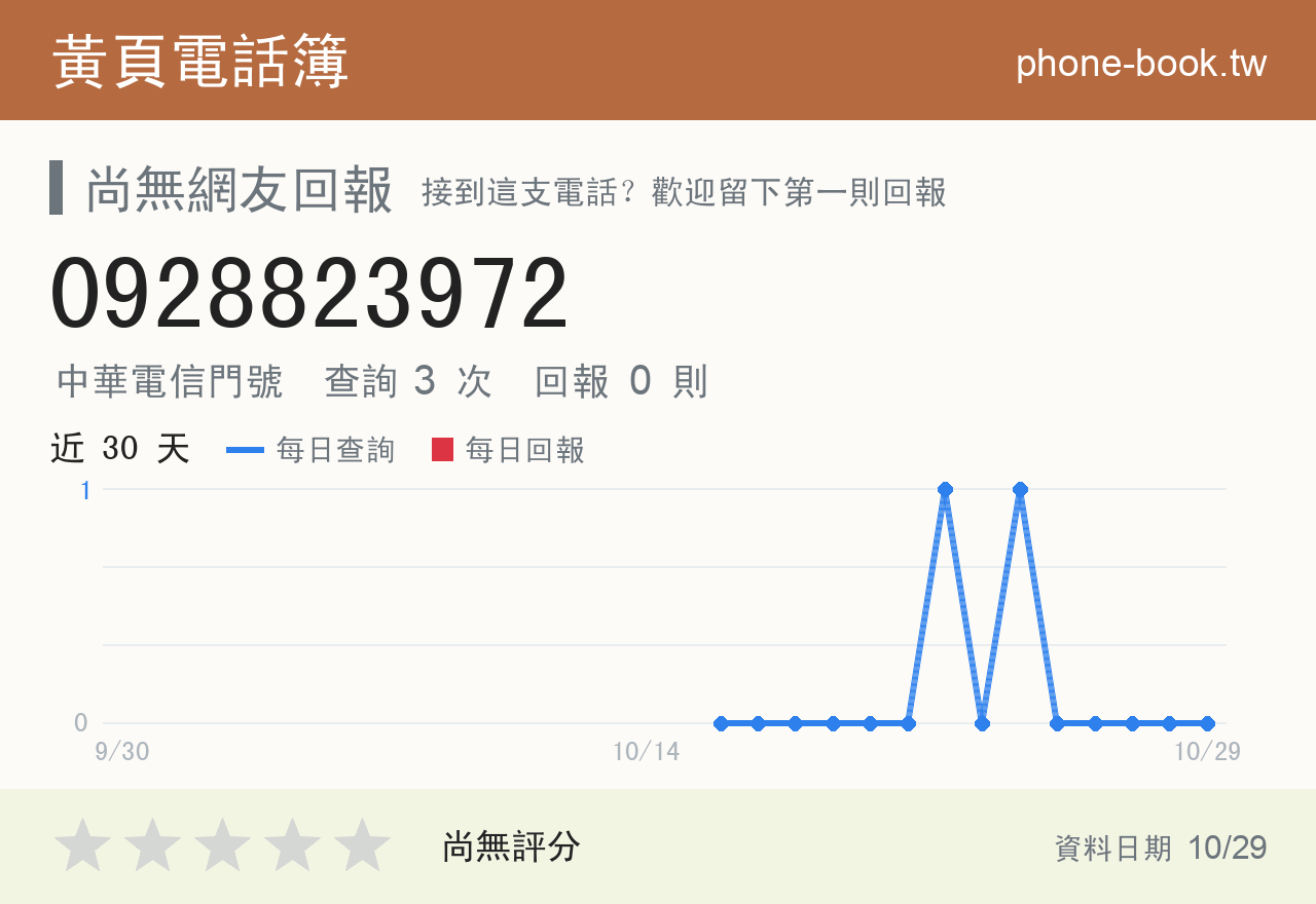 0928823972 評分卡：查詢 3 次、網友回報 0 則