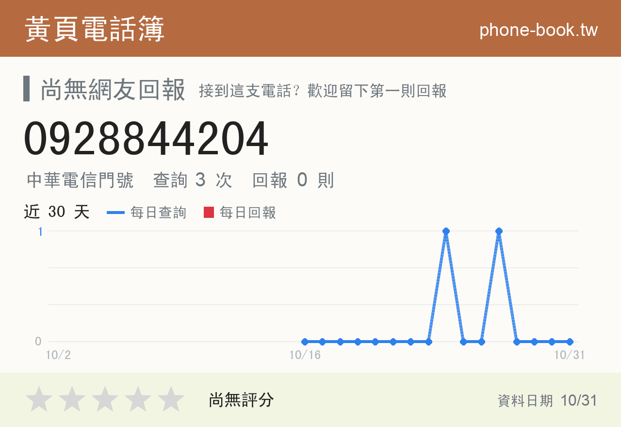0928844204 評分卡：查詢 3 次、網友回報 0 則