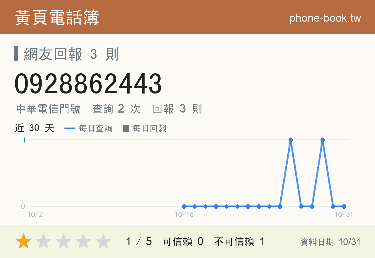 0928862443 評分卡：查詢 2 次、網友回報 3 則