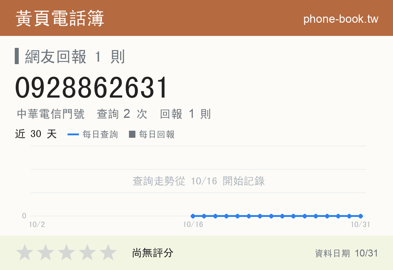 0928862631 評分卡：查詢 2 次、網友回報 1 則