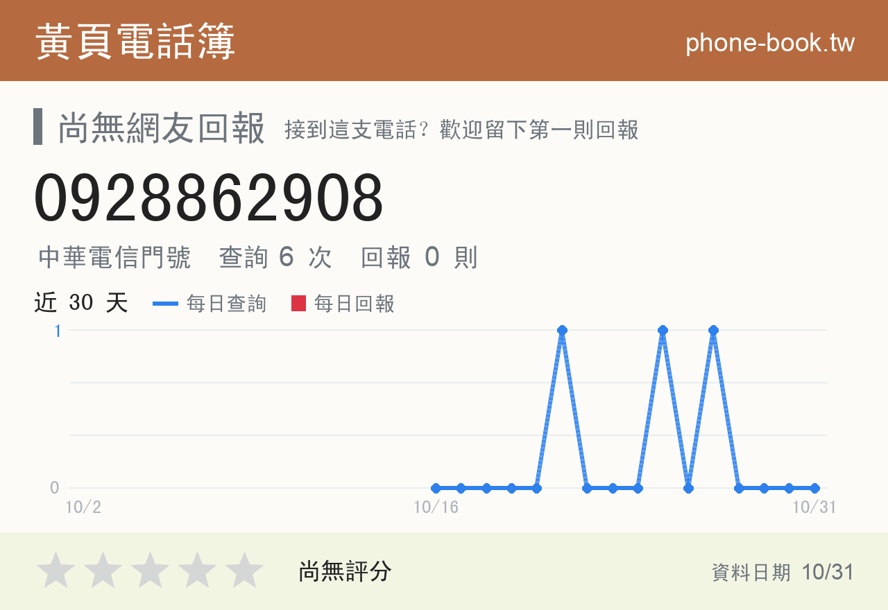 0928862908 評分卡：查詢 6 次、網友回報 0 則