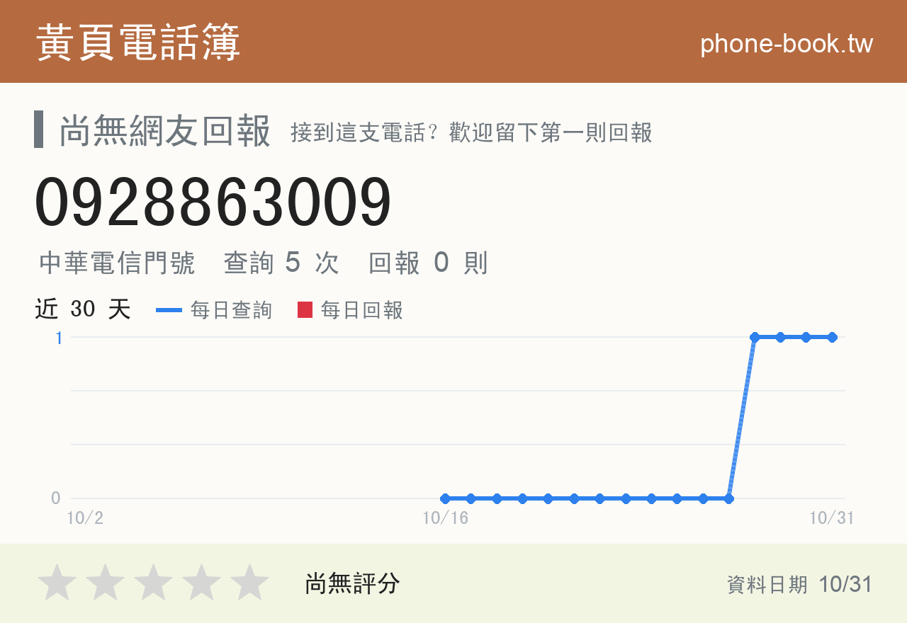 0928863009 評分卡：查詢 5 次、網友回報 0 則