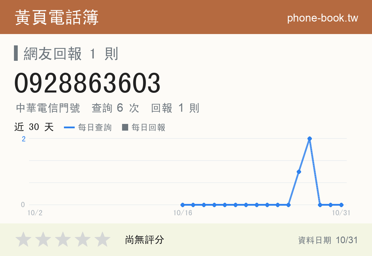 0928863603 評分卡：查詢 6 次、網友回報 1 則