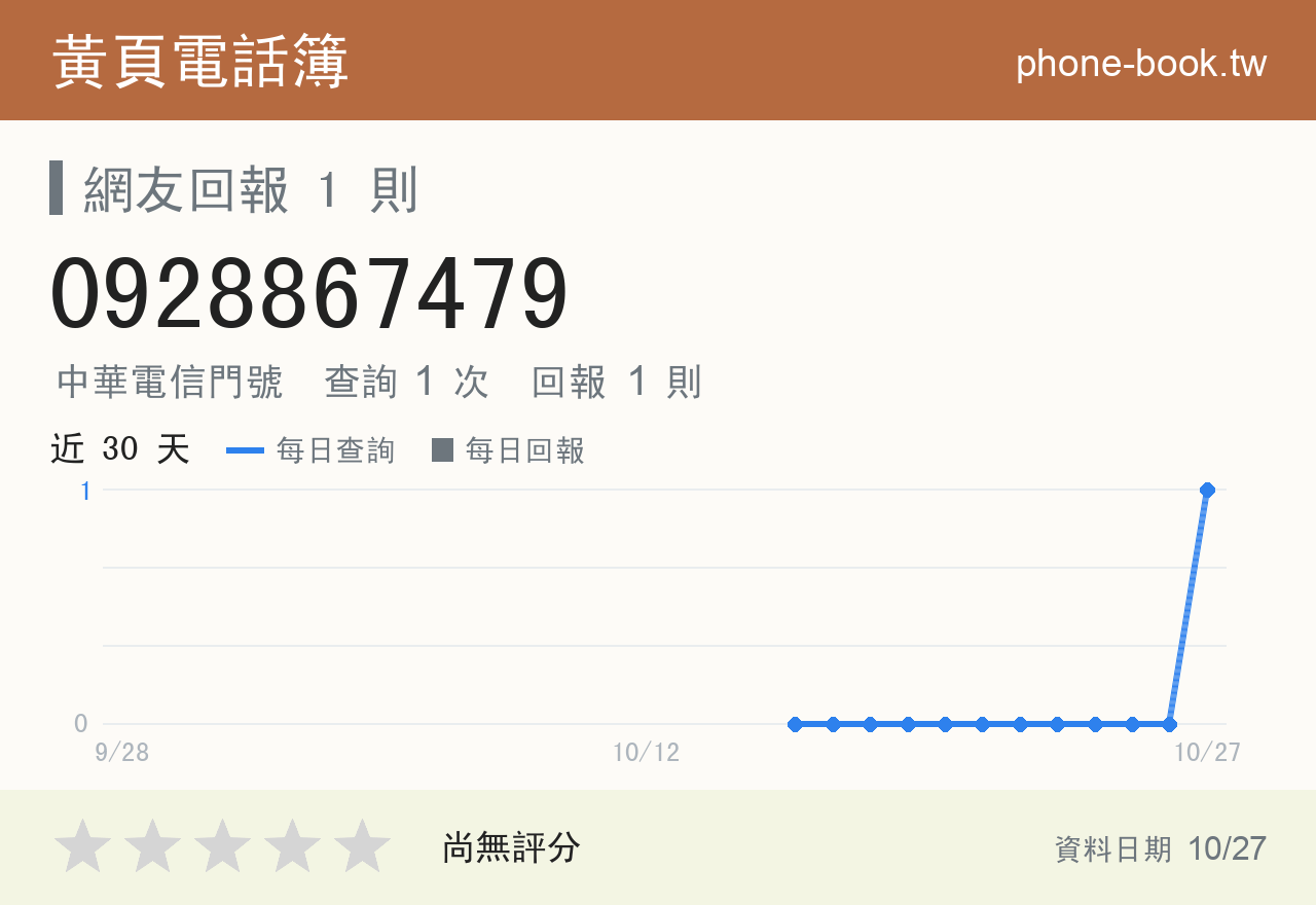 0928867479 評分卡：查詢 1 次、網友回報 1 則