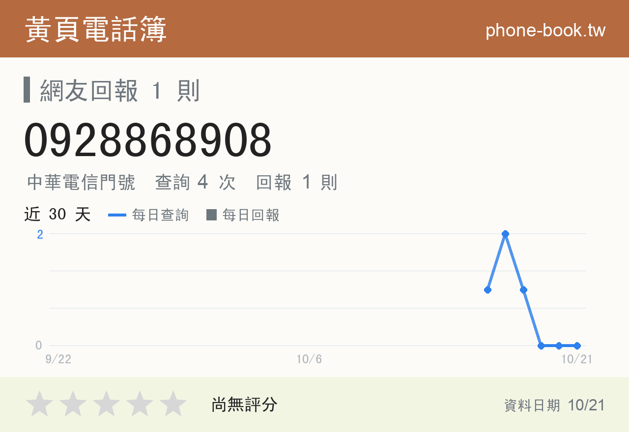 0928868908 評分卡：查詢 4 次、網友回報 1 則