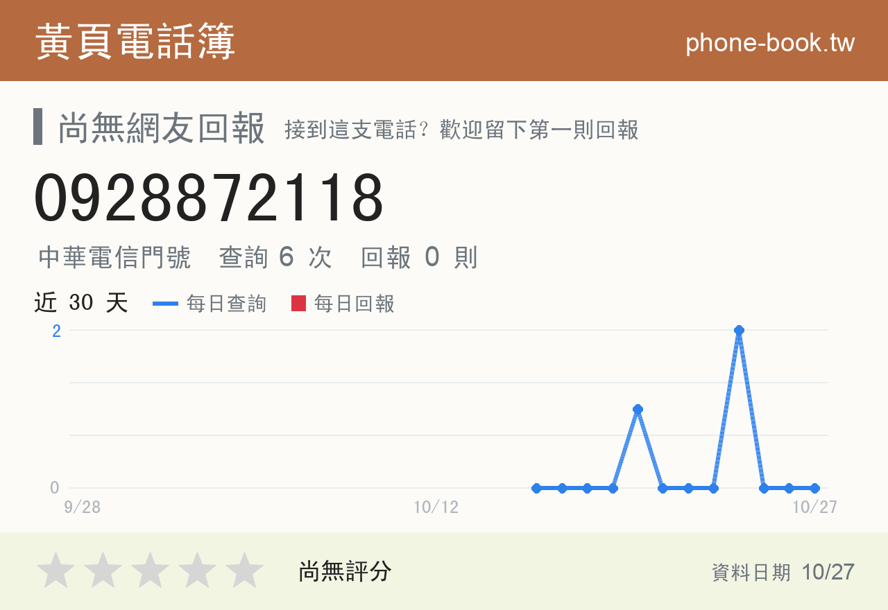 0928872118 評分卡：查詢 6 次、網友回報 0 則