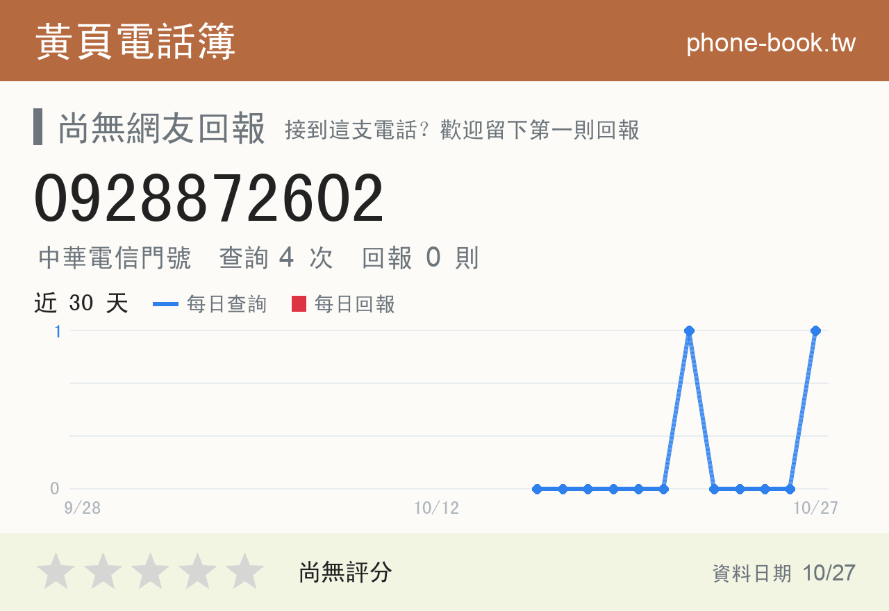 0928872602 評分卡：查詢 4 次、網友回報 0 則