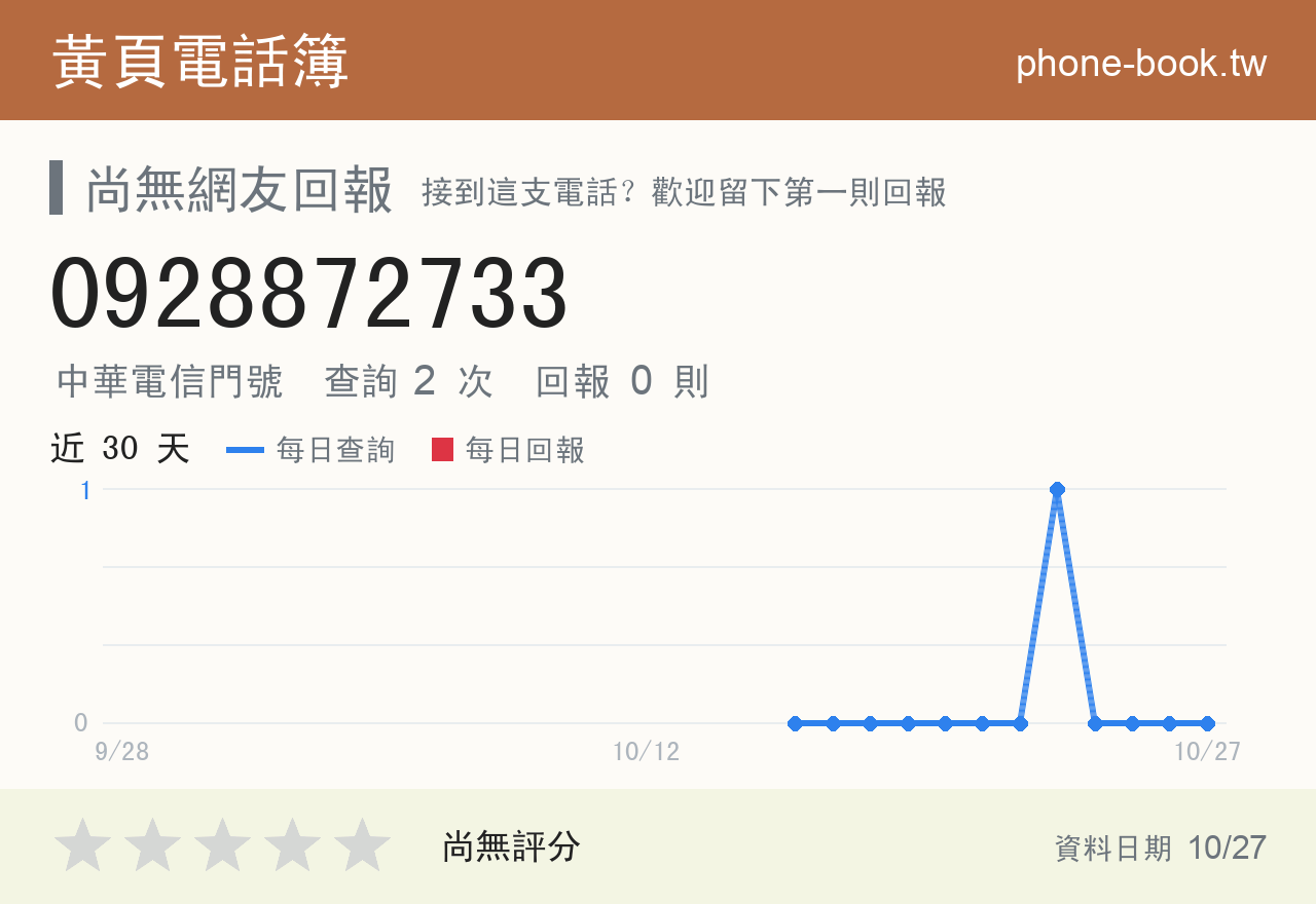 0928872733 評分卡：查詢 2 次、網友回報 0 則