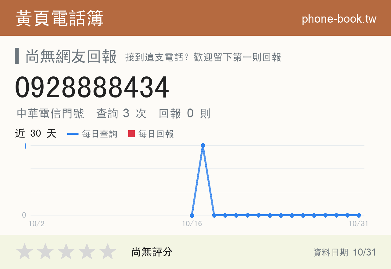 0928888434 評分卡：查詢 3 次、網友回報 0 則