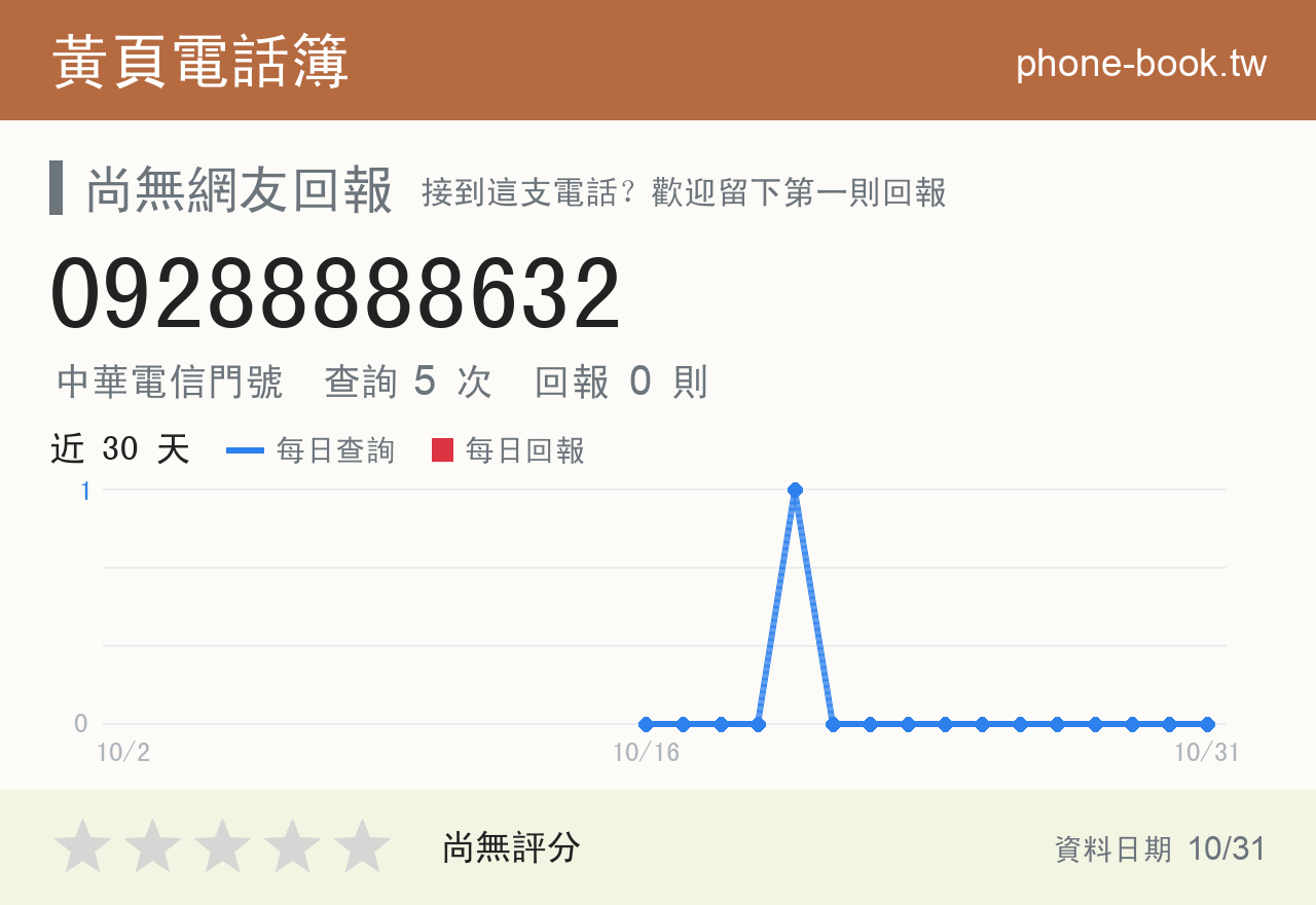 09288888632 評分卡：查詢 5 次、網友回報 0 則