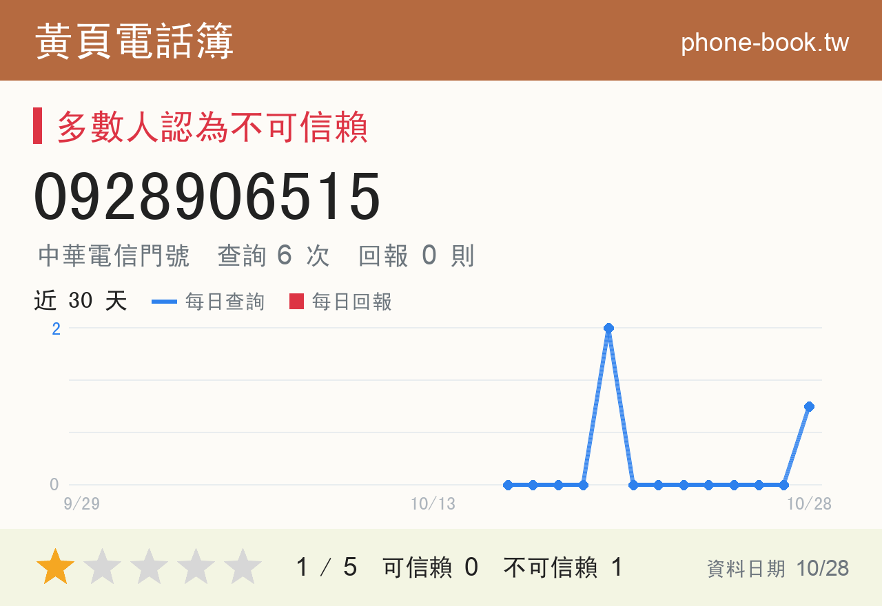 0928906515 評分卡：查詢 6 次、網友回報 0 則