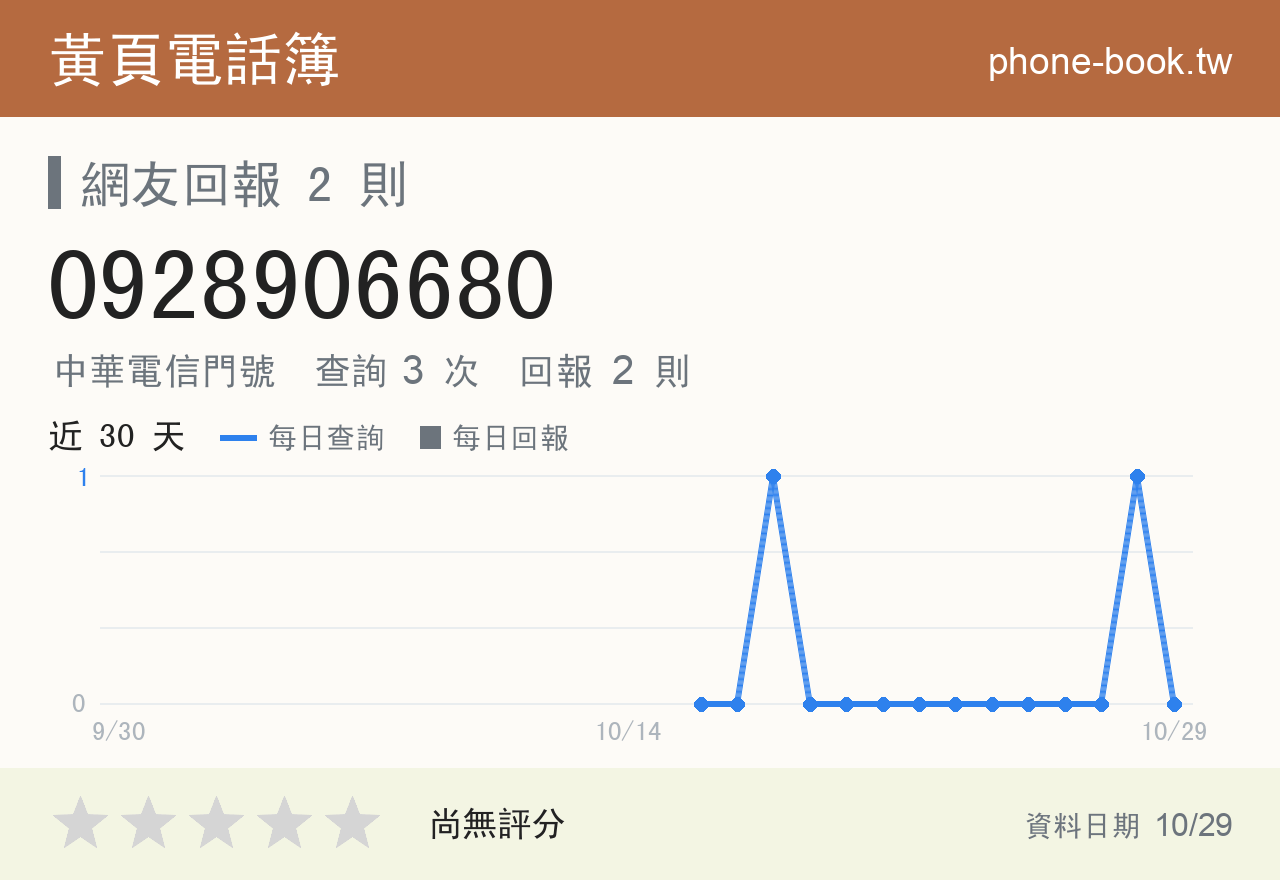 0928906680 評分卡：查詢 3 次、網友回報 2 則