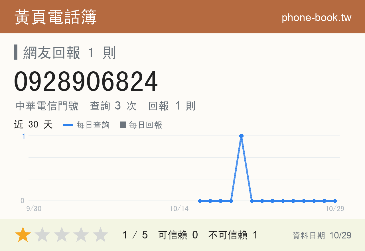 0928906824 評分卡：查詢 3 次、網友回報 1 則