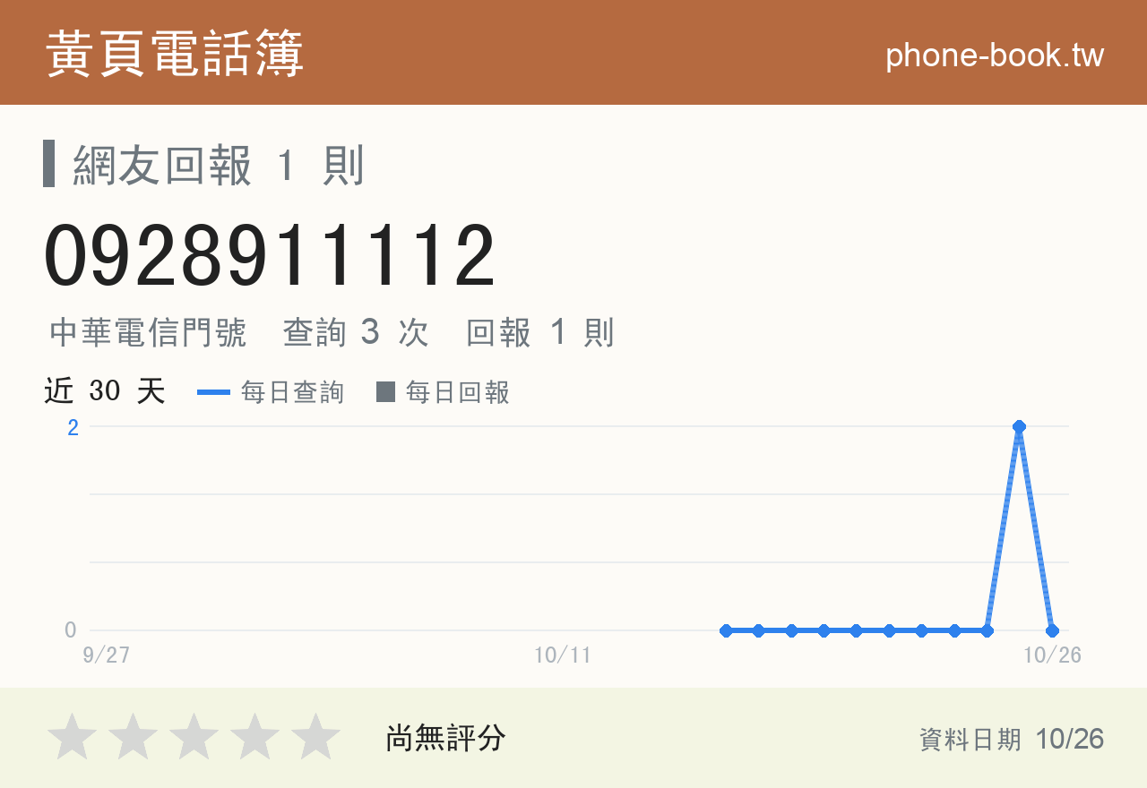 0928911112 評分卡：查詢 3 次、網友回報 1 則