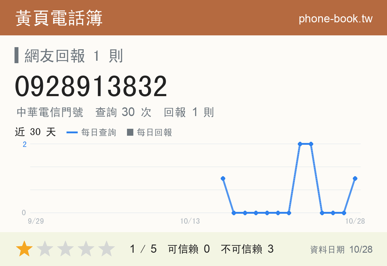 0928913832 評分卡：查詢 30 次、網友回報 1 則