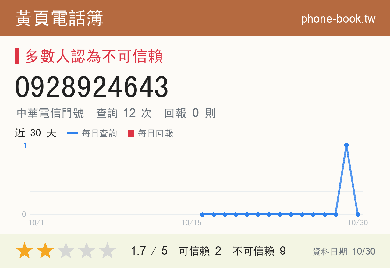 0928924643 評分卡：查詢 12 次、網友回報 0 則
