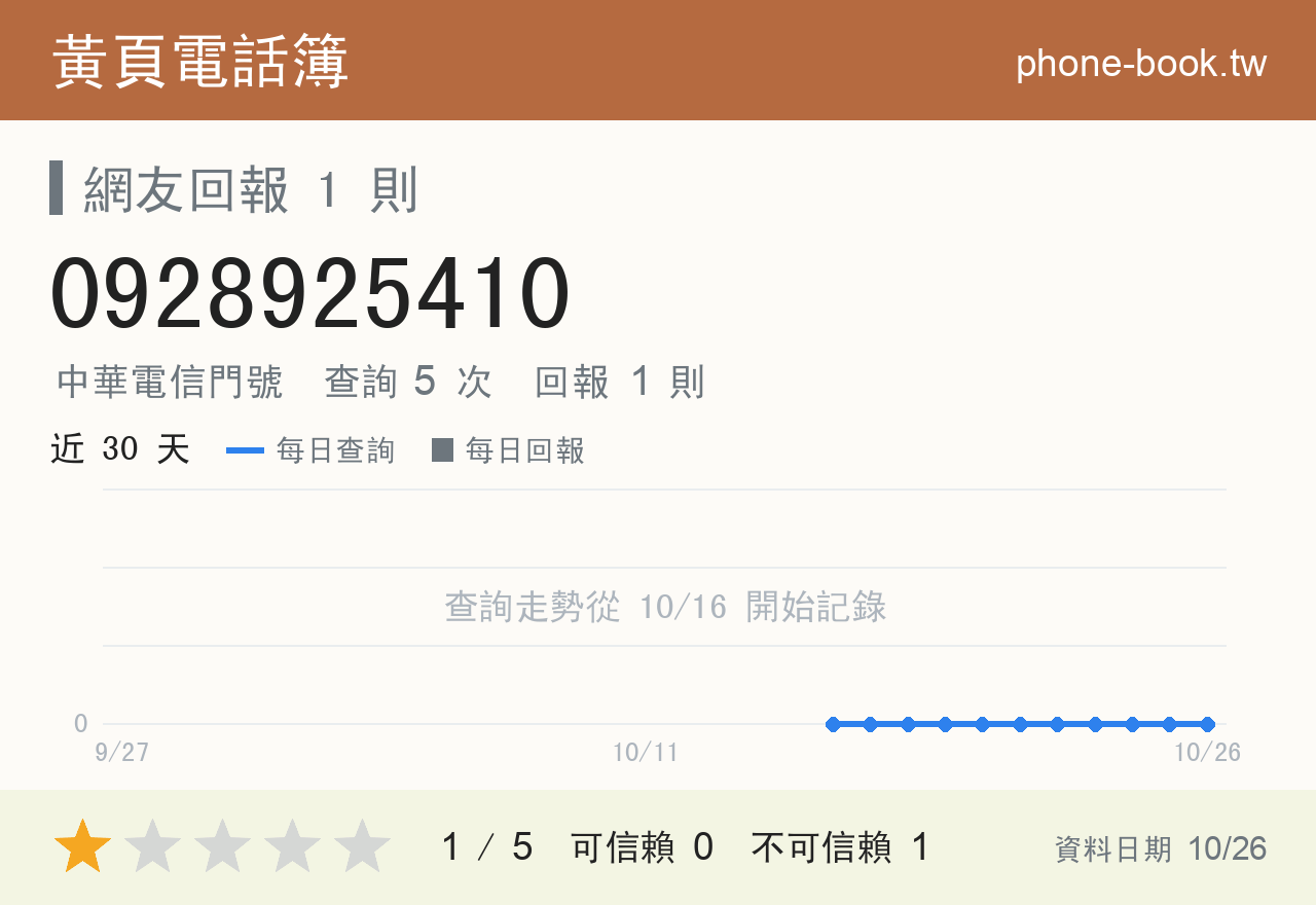 0928925410 評分卡：查詢 5 次、網友回報 1 則