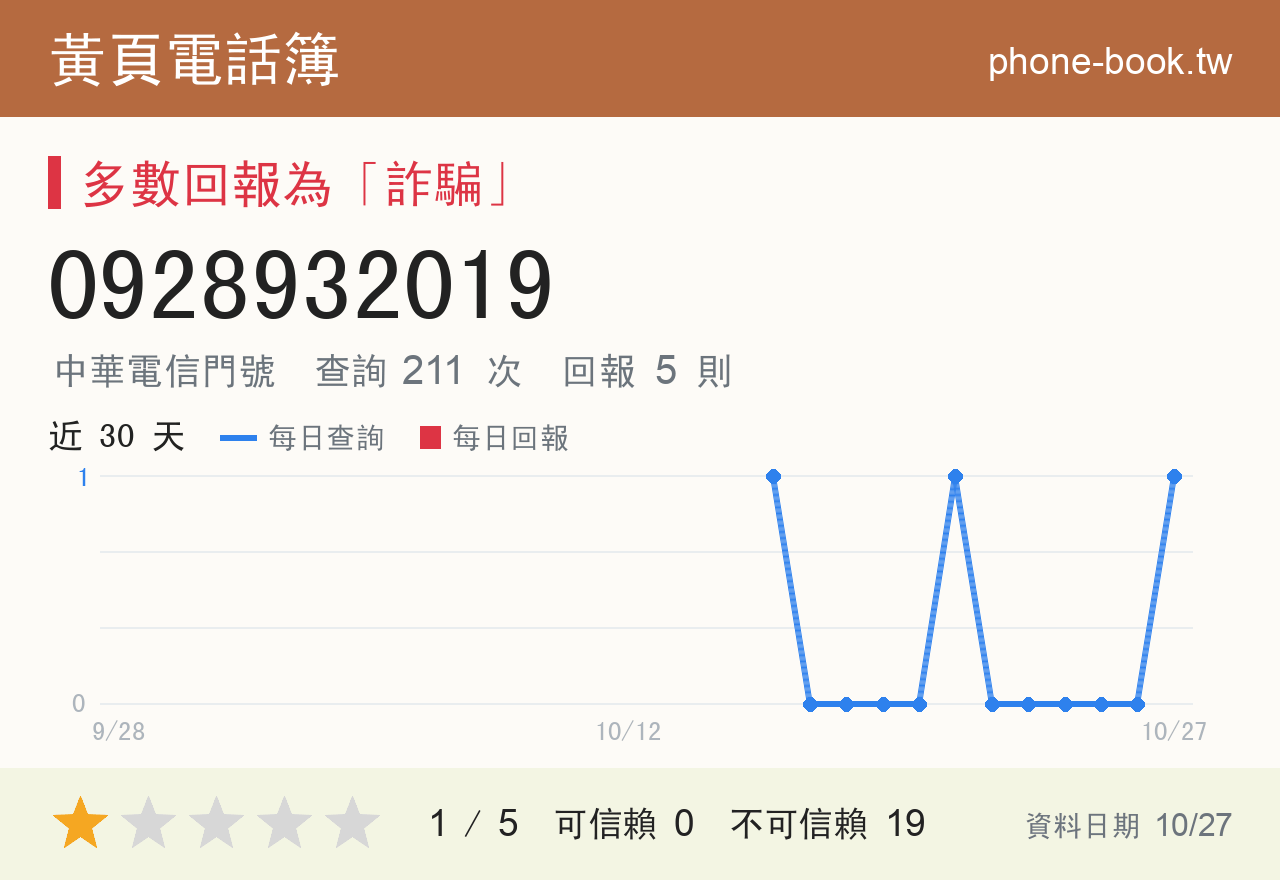 0928932019 評分卡：查詢 212 次、網友回報 5 則