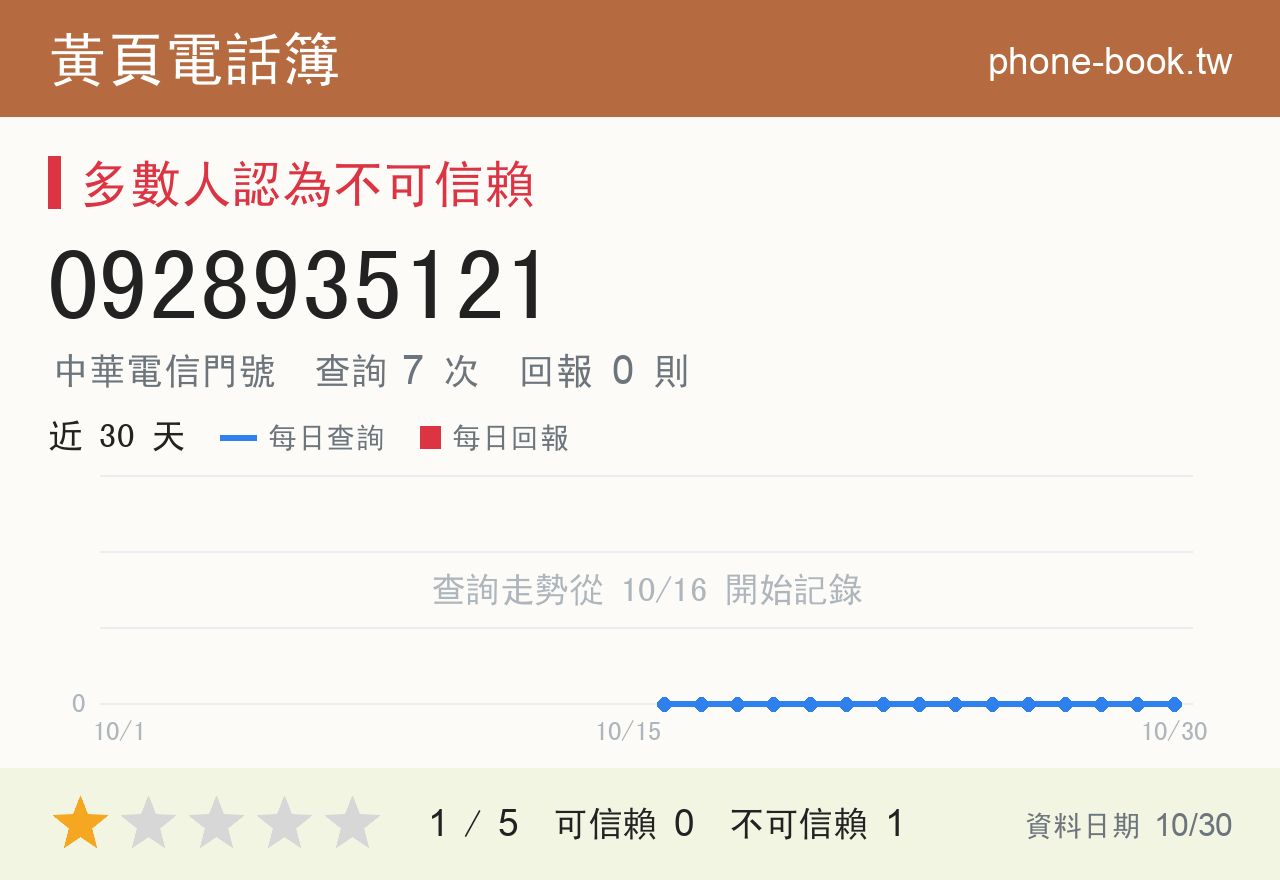 0928935121 評分卡：查詢 7 次、網友回報 0 則