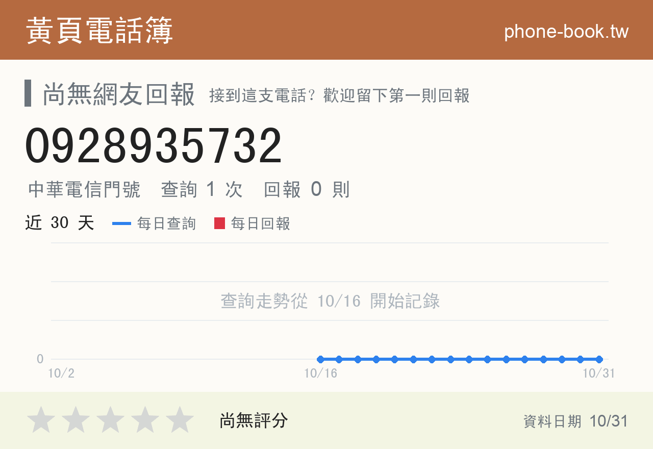 0928935732 評分卡：查詢 1 次、網友回報 0 則