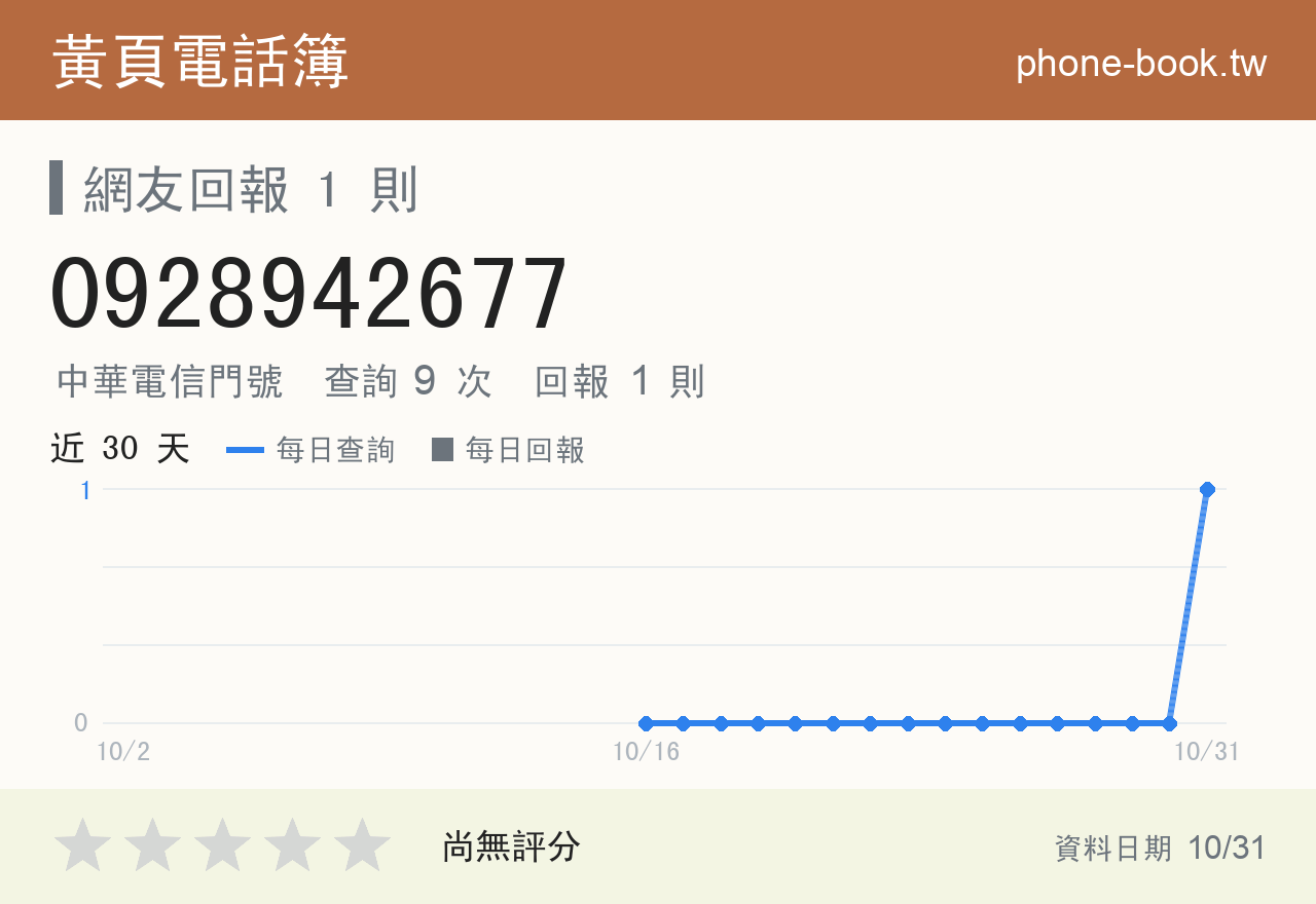 0928942677 評分卡：查詢 9 次、網友回報 1 則