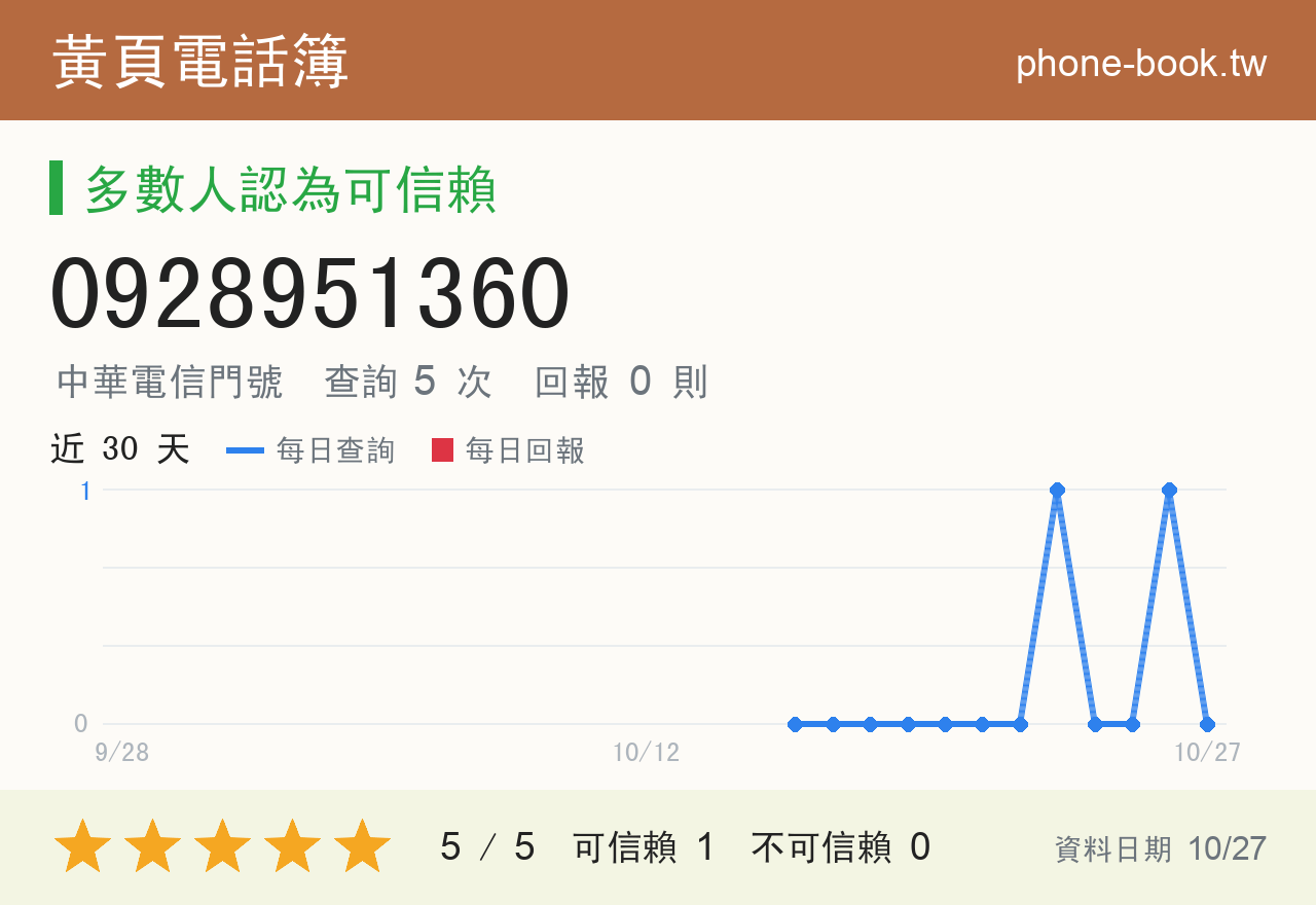 0928951360 評分卡：查詢 5 次、網友回報 0 則