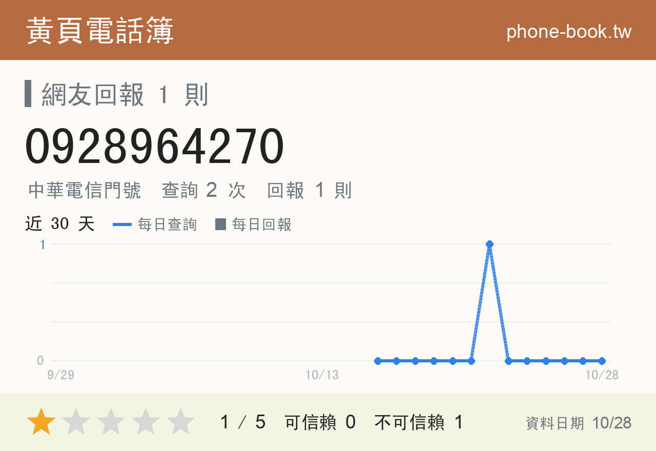 0928964270 評分卡：查詢 2 次、網友回報 1 則