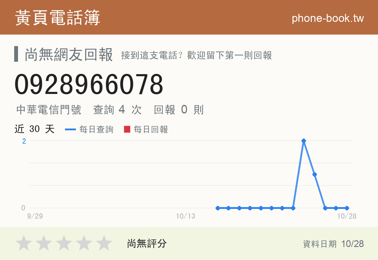 0928966078 評分卡：查詢 4 次、網友回報 0 則