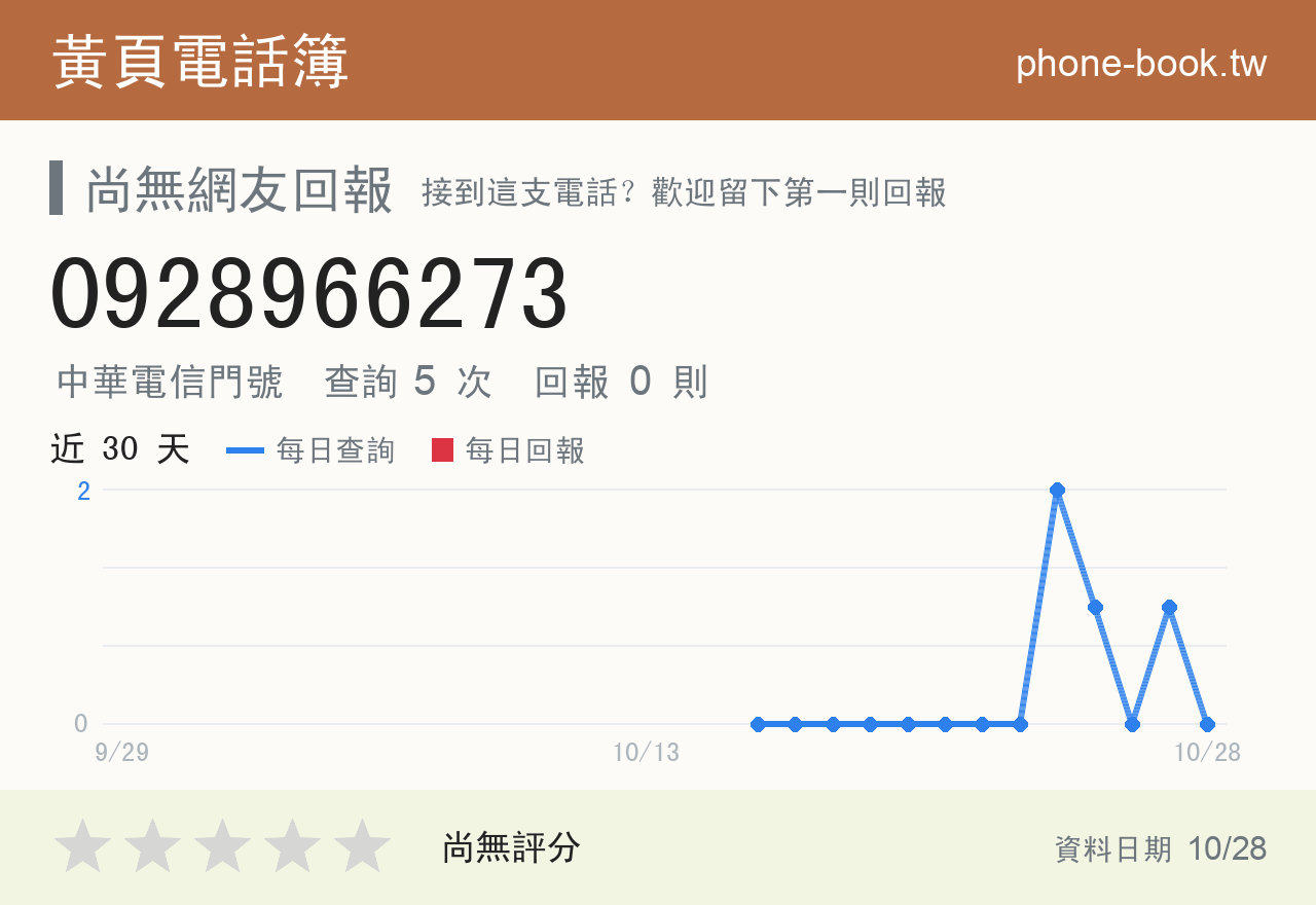 0928966273 評分卡：查詢 5 次、網友回報 0 則